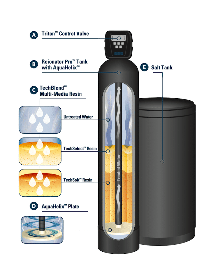 Graphic of Alamo Water Softeners Re-Ionator Pro process for water treatment